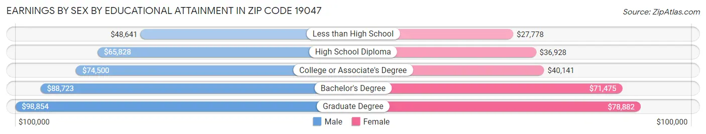 Earnings by Sex by Educational Attainment in Zip Code 19047