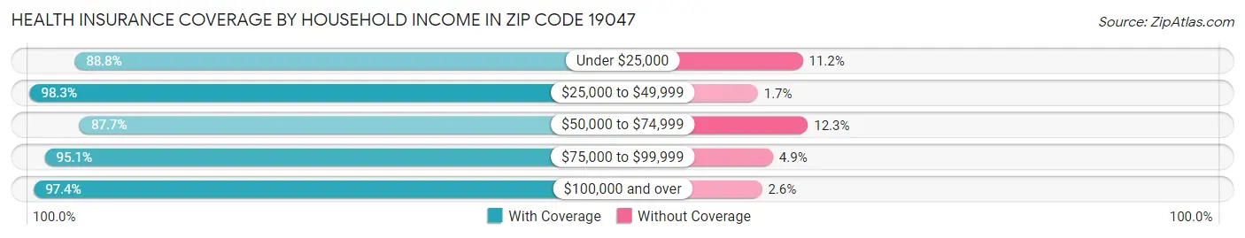 Health Insurance Coverage by Household Income in Zip Code 19047