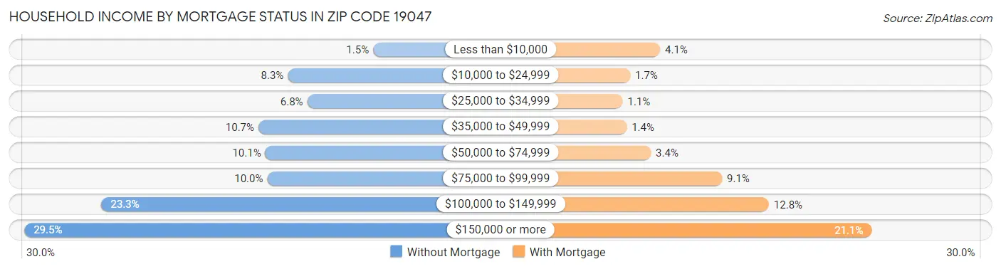 Household Income by Mortgage Status in Zip Code 19047