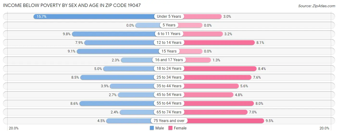 Income Below Poverty by Sex and Age in Zip Code 19047