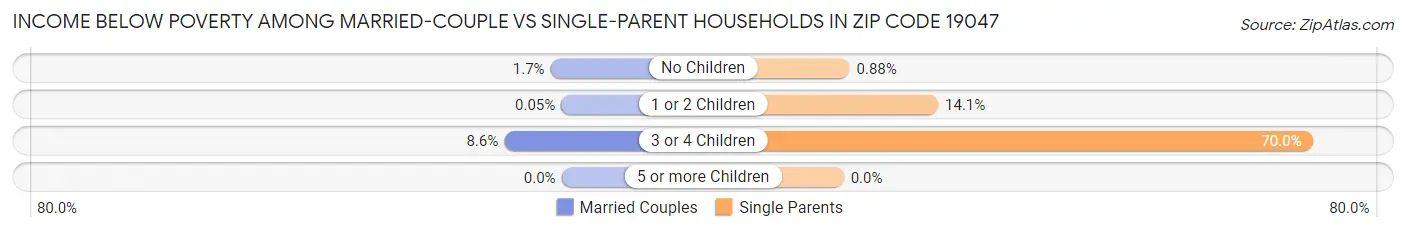 Income Below Poverty Among Married-Couple vs Single-Parent Households in Zip Code 19047
