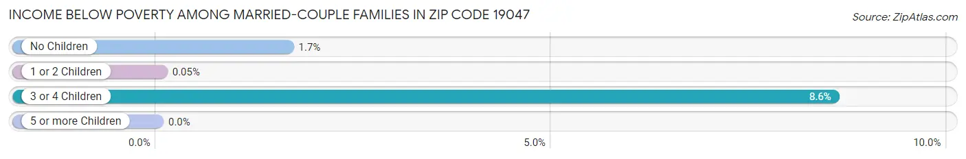 Income Below Poverty Among Married-Couple Families in Zip Code 19047