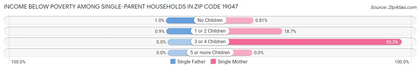 Income Below Poverty Among Single-Parent Households in Zip Code 19047