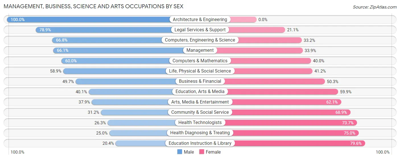 Management, Business, Science and Arts Occupations by Sex in Zip Code 19047