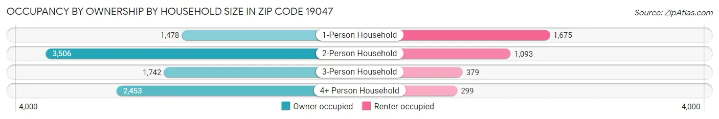 Occupancy by Ownership by Household Size in Zip Code 19047