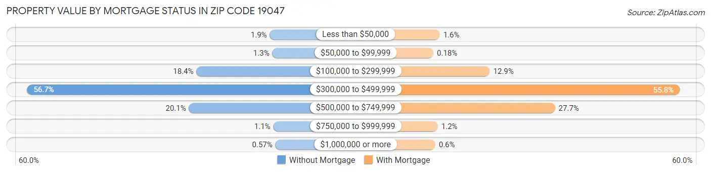 Property Value by Mortgage Status in Zip Code 19047