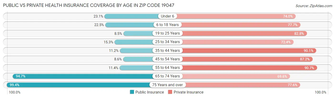Public vs Private Health Insurance Coverage by Age in Zip Code 19047