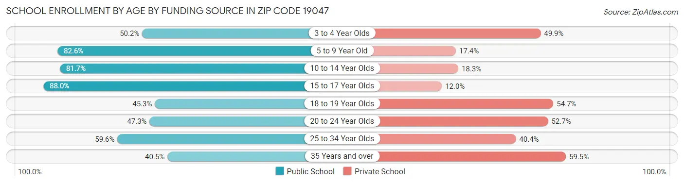 School Enrollment by Age by Funding Source in Zip Code 19047