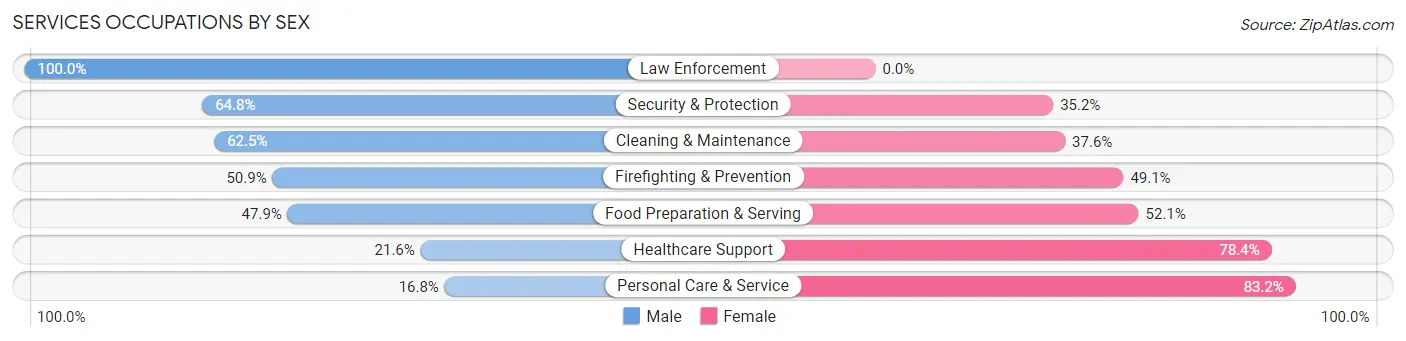 Services Occupations by Sex in Zip Code 19047