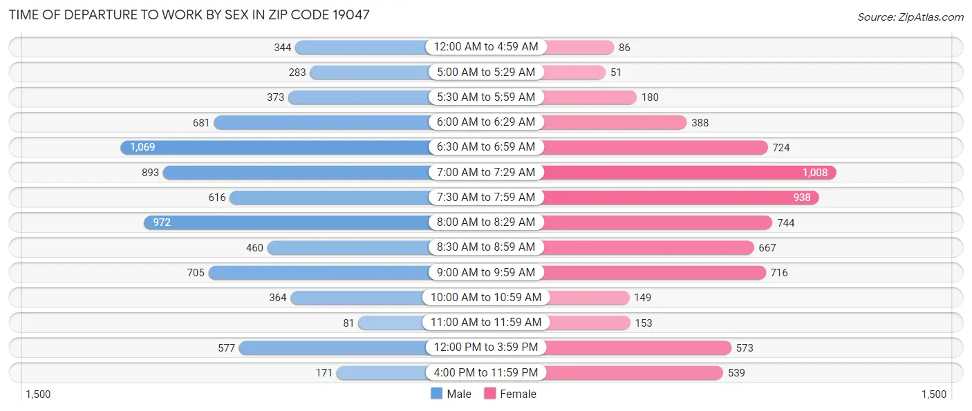 Time of Departure to Work by Sex in Zip Code 19047