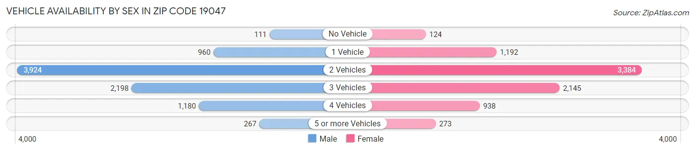 Vehicle Availability by Sex in Zip Code 19047