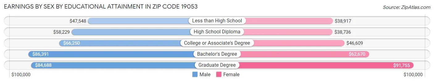 Earnings by Sex by Educational Attainment in Zip Code 19053