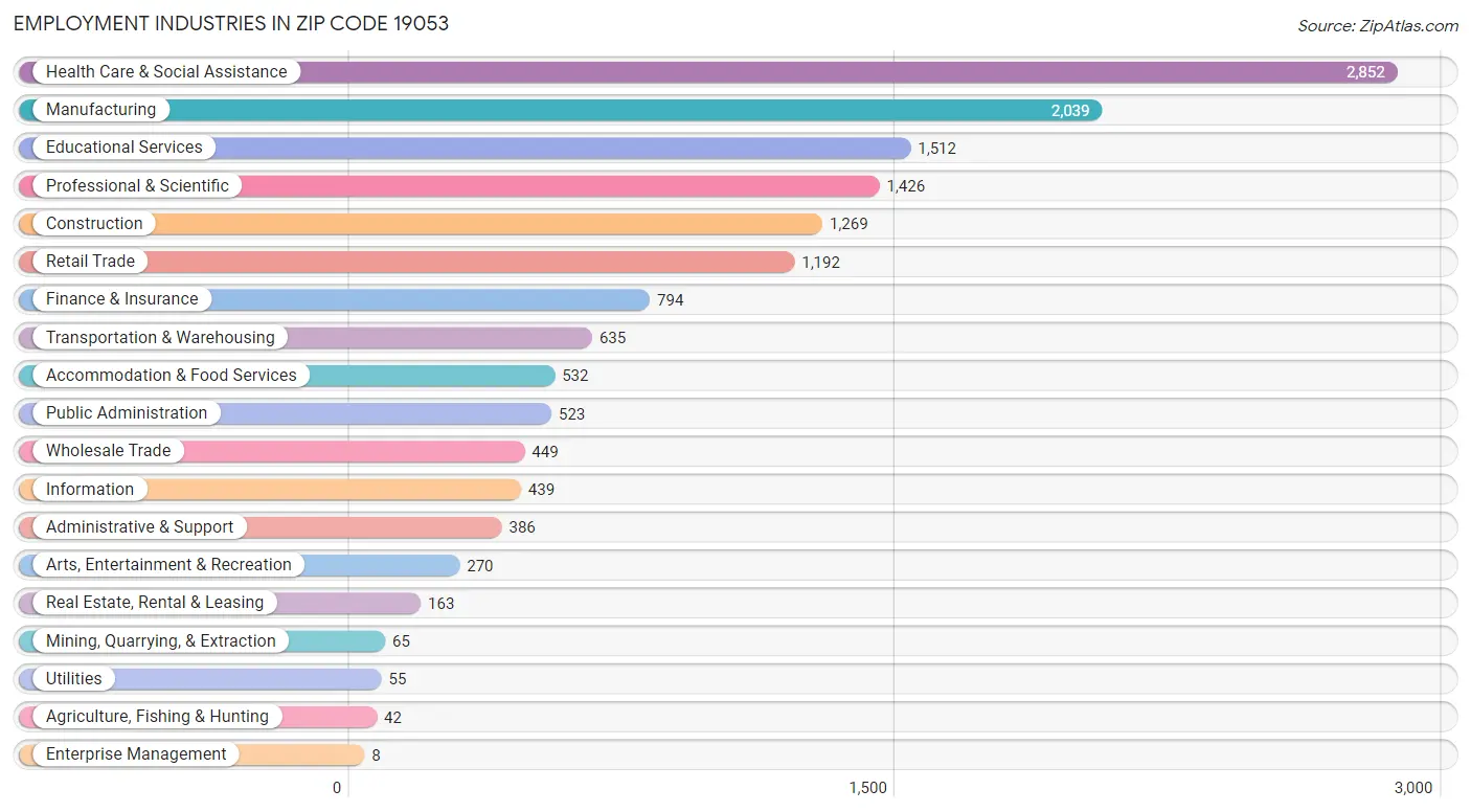 Employment Industries in Zip Code 19053