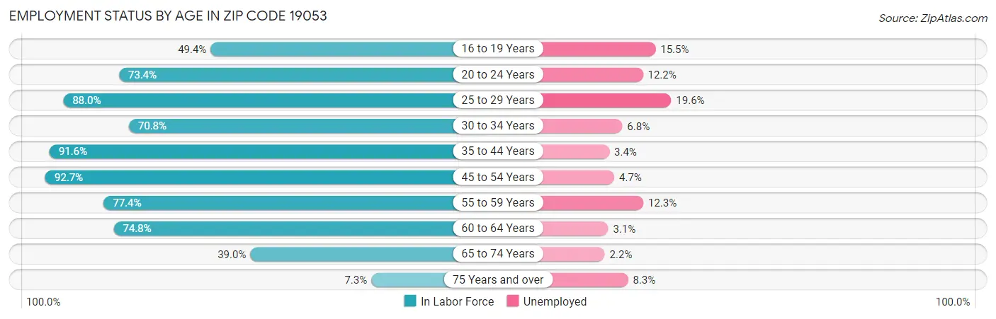 Employment Status by Age in Zip Code 19053