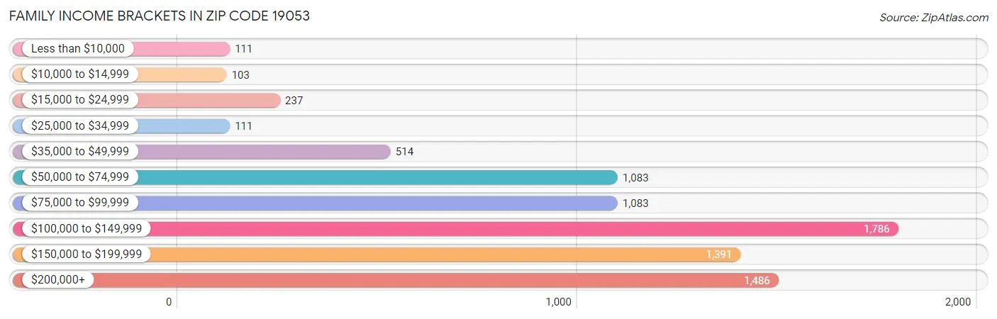 Family Income Brackets in Zip Code 19053