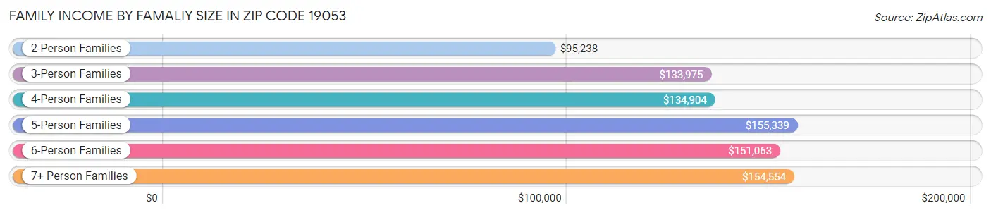 Family Income by Famaliy Size in Zip Code 19053