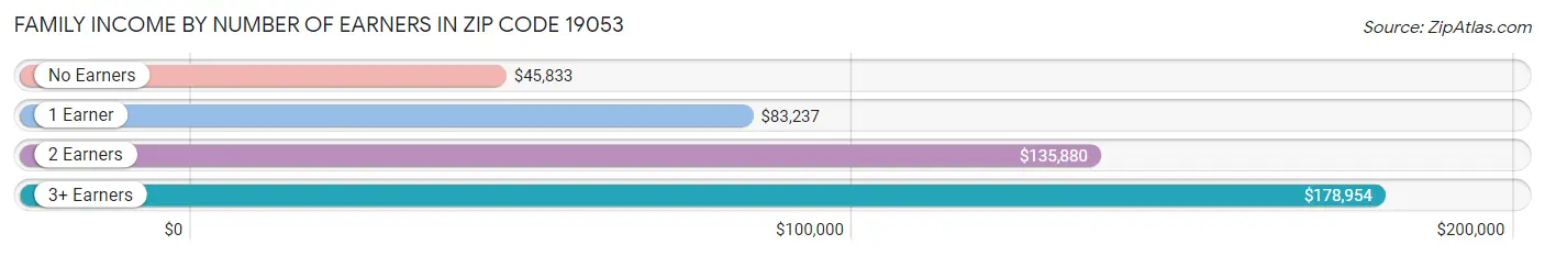 Family Income by Number of Earners in Zip Code 19053