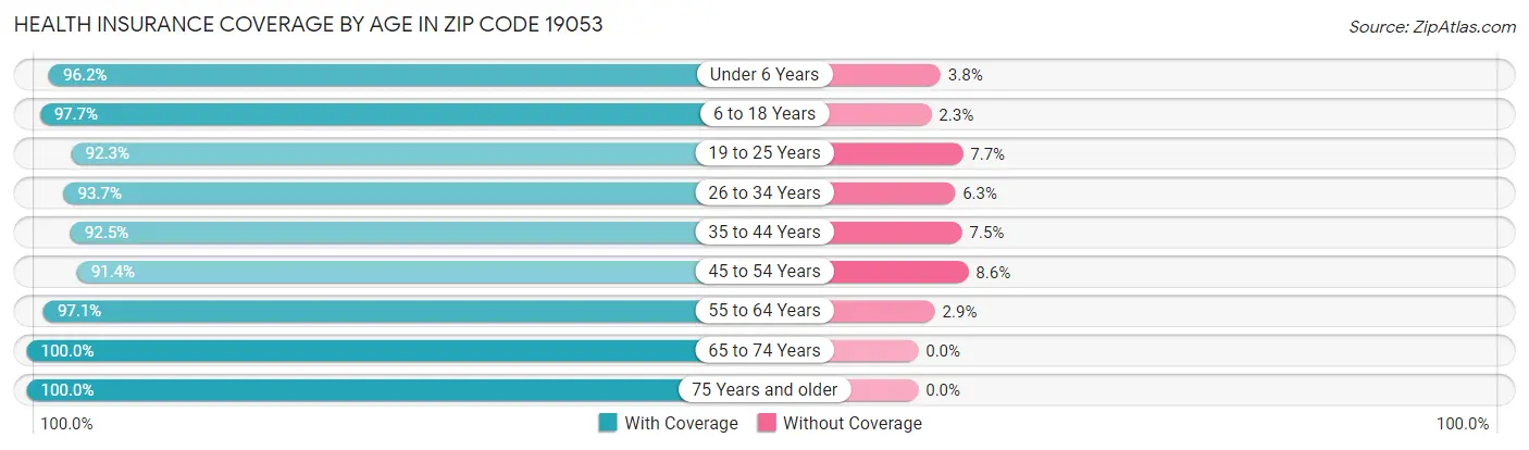 Health Insurance Coverage by Age in Zip Code 19053