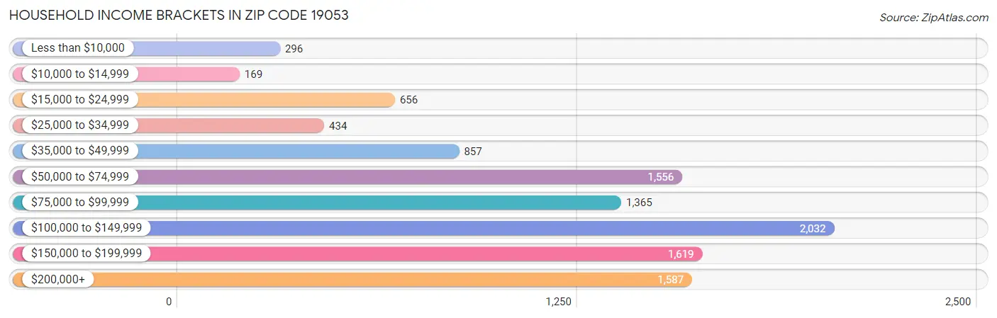 Household Income Brackets in Zip Code 19053