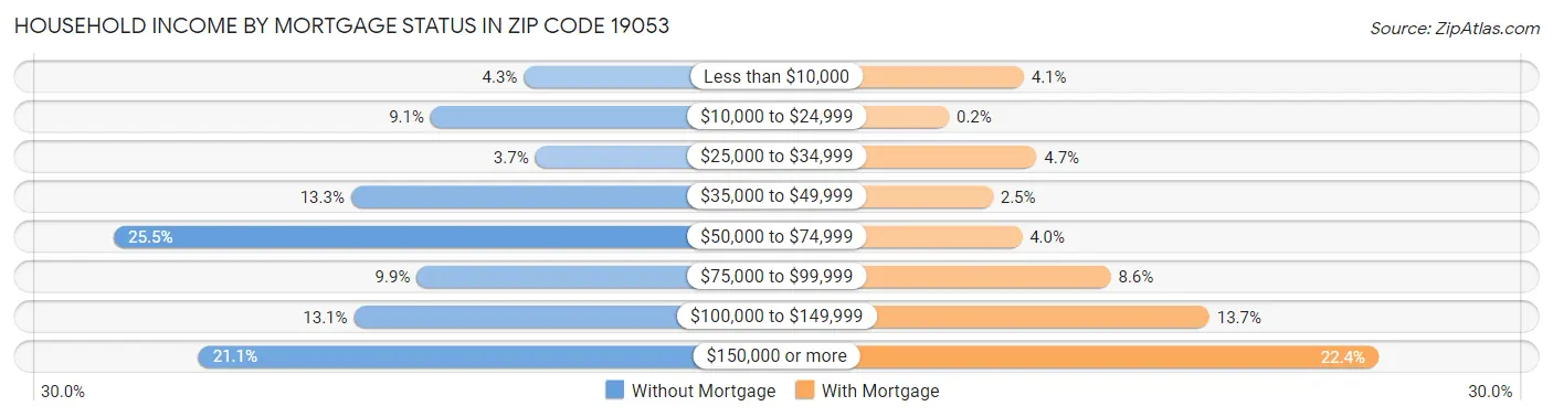 Household Income by Mortgage Status in Zip Code 19053