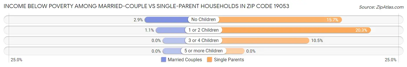 Income Below Poverty Among Married-Couple vs Single-Parent Households in Zip Code 19053