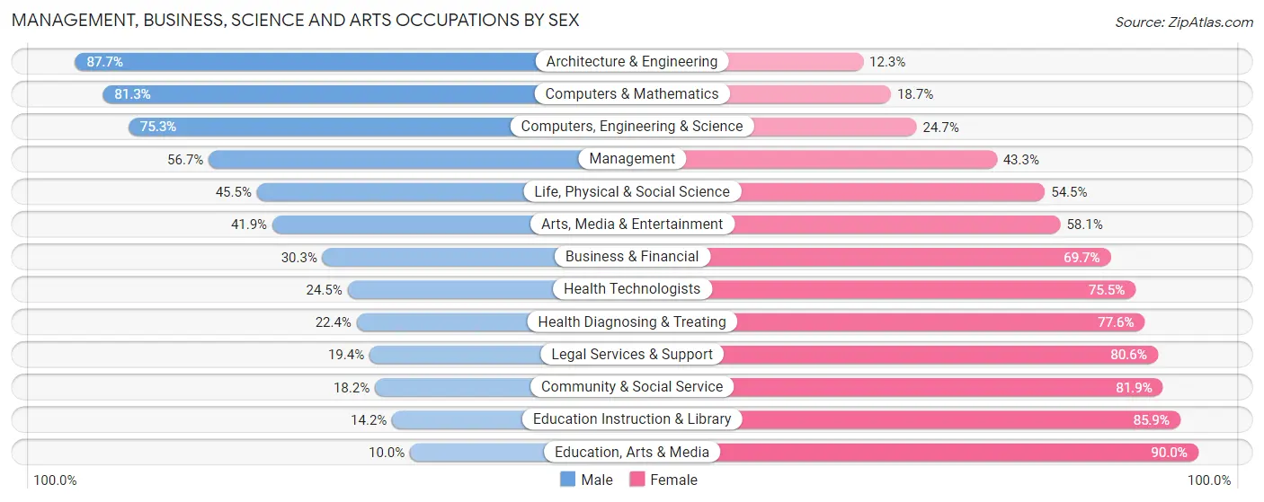 Management, Business, Science and Arts Occupations by Sex in Zip Code 19053
