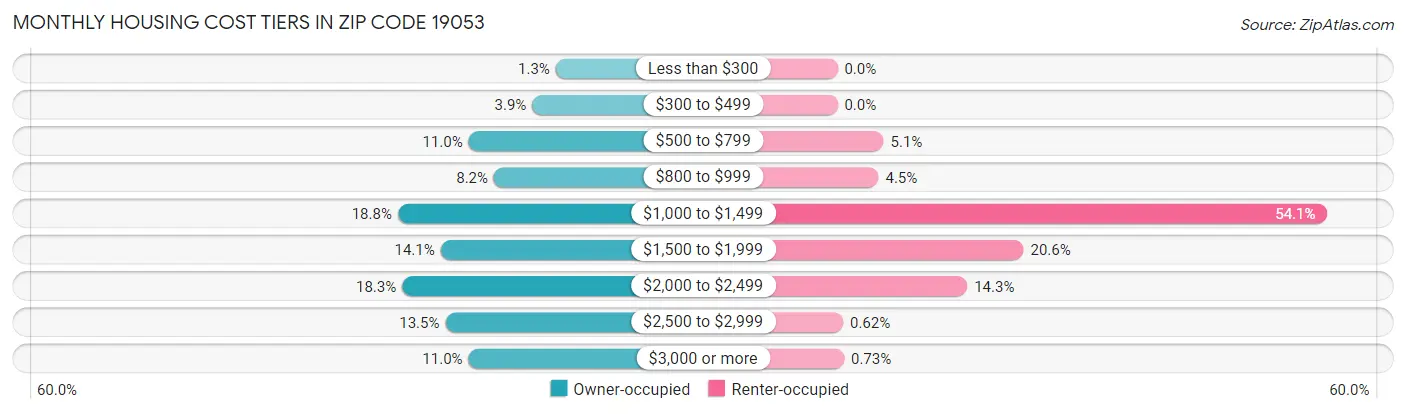 Monthly Housing Cost Tiers in Zip Code 19053