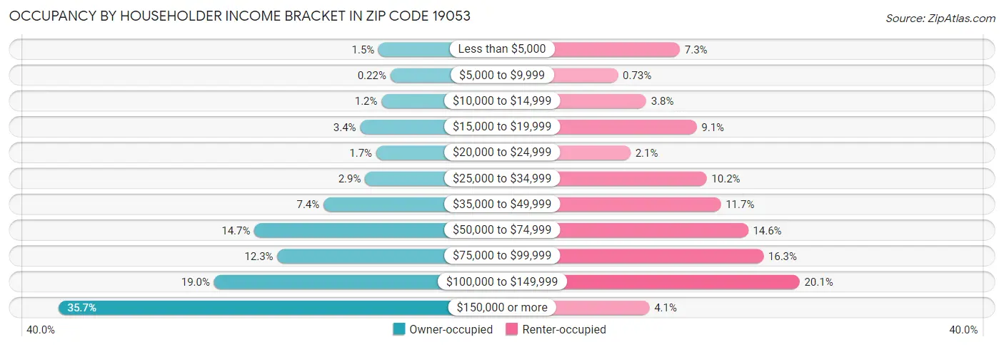 Occupancy by Householder Income Bracket in Zip Code 19053