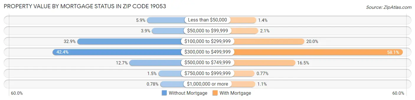 Property Value by Mortgage Status in Zip Code 19053