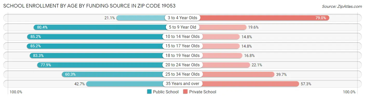 School Enrollment by Age by Funding Source in Zip Code 19053