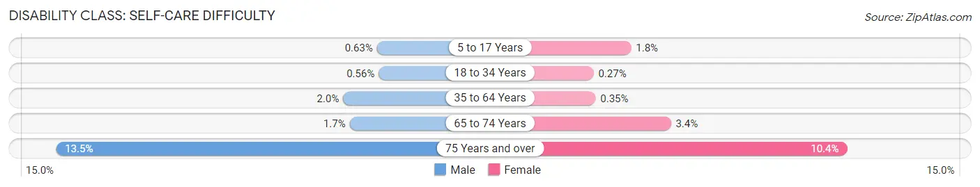 Disability in Zip Code 19053: <span>Self-Care Difficulty</span>