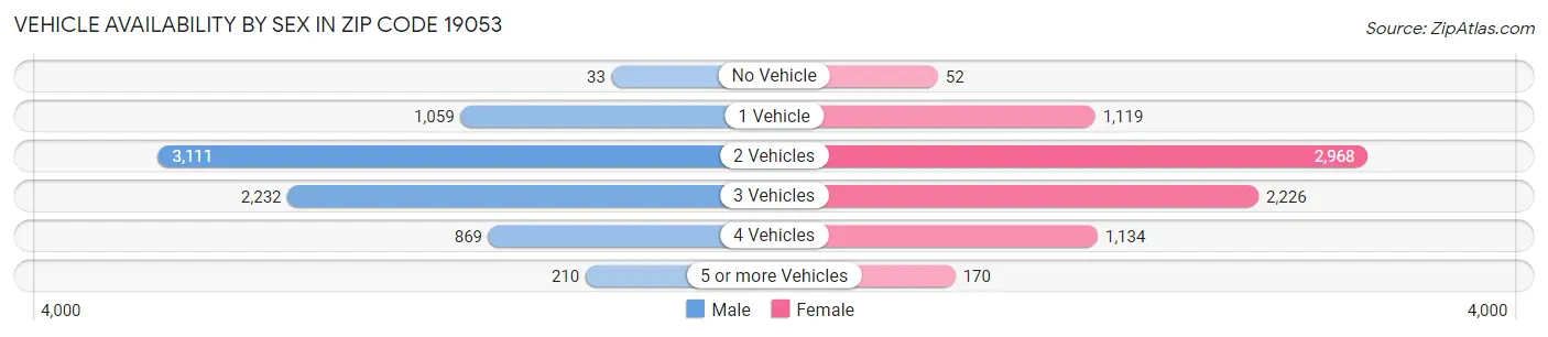 Vehicle Availability by Sex in Zip Code 19053