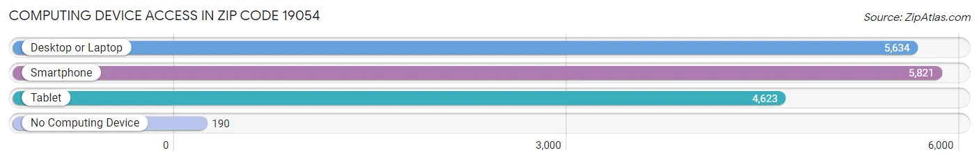 Computing Device Access in Zip Code 19054