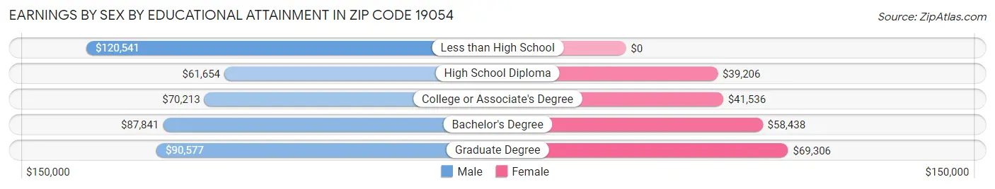 Earnings by Sex by Educational Attainment in Zip Code 19054