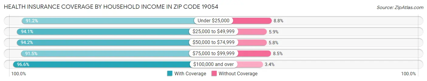 Health Insurance Coverage by Household Income in Zip Code 19054