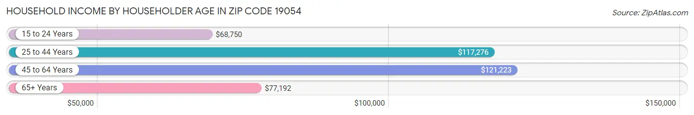 Household Income by Householder Age in Zip Code 19054