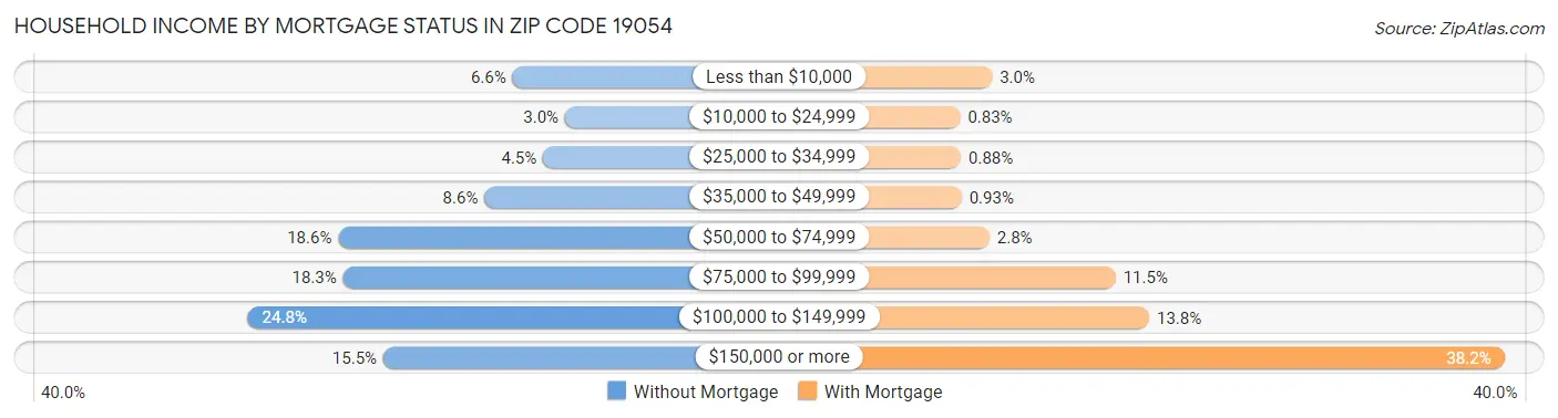 Household Income by Mortgage Status in Zip Code 19054