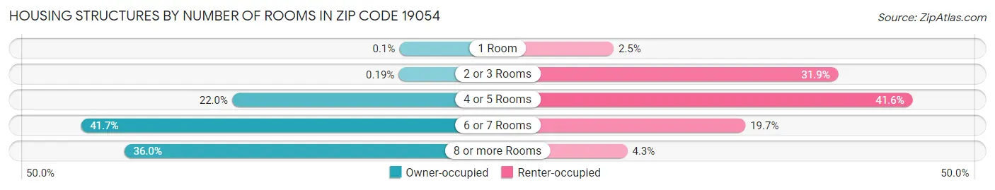 Housing Structures by Number of Rooms in Zip Code 19054