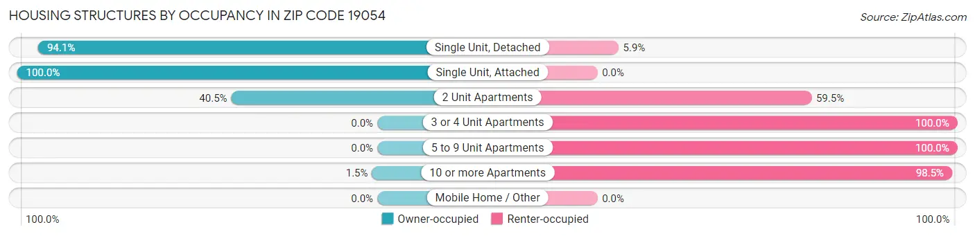 Housing Structures by Occupancy in Zip Code 19054