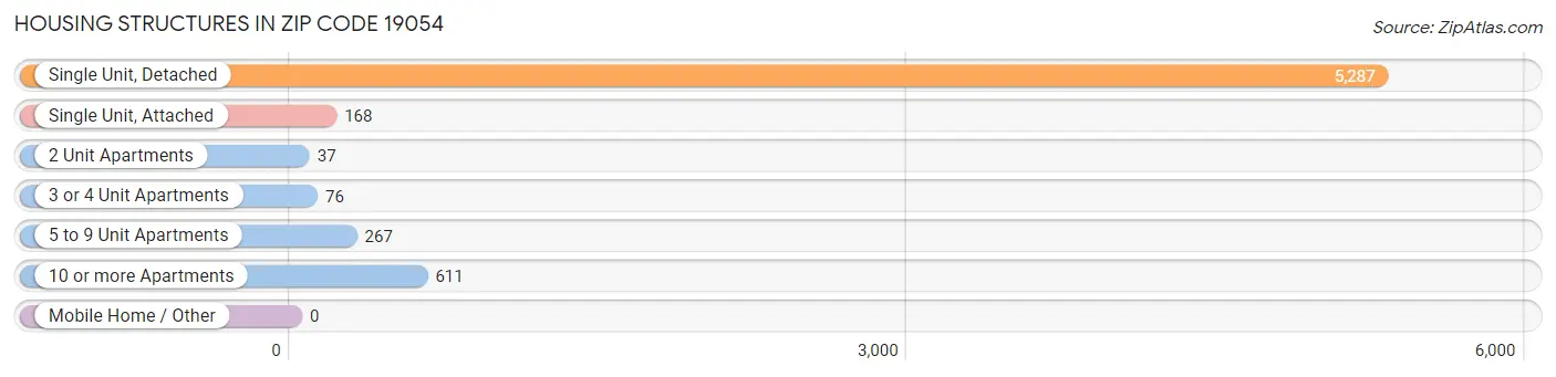 Housing Structures in Zip Code 19054