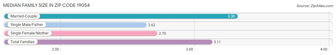 Median Family Size in Zip Code 19054