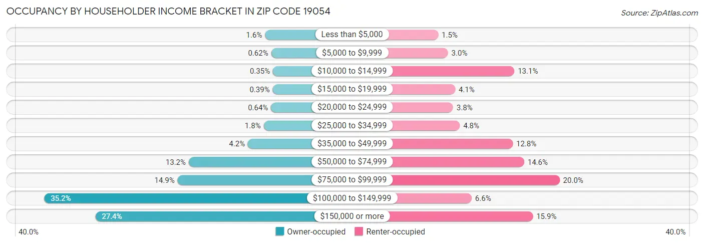 Occupancy by Householder Income Bracket in Zip Code 19054
