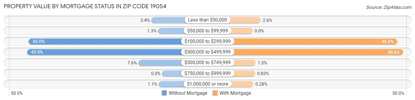 Property Value by Mortgage Status in Zip Code 19054