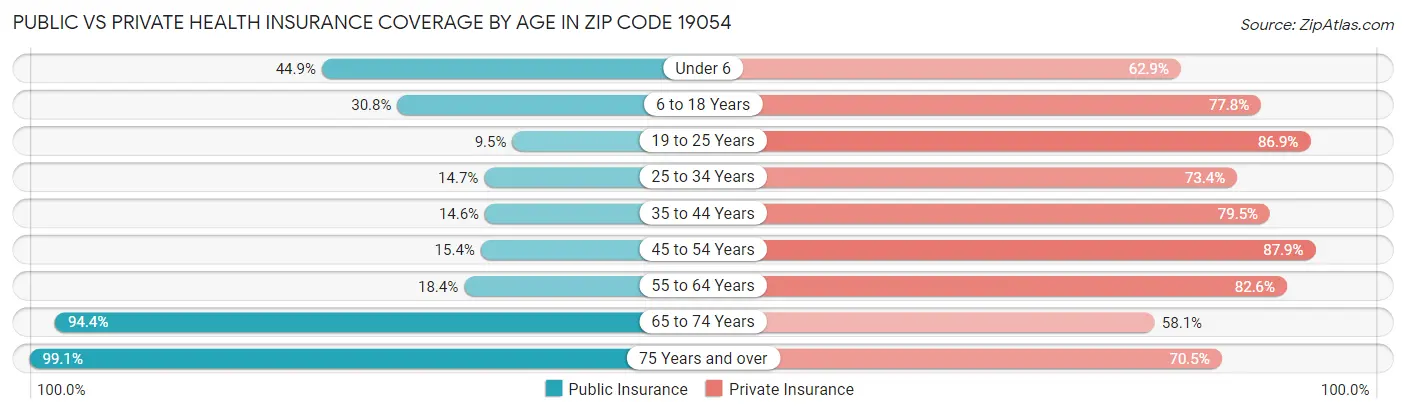 Public vs Private Health Insurance Coverage by Age in Zip Code 19054