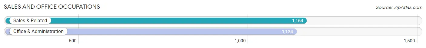 Sales and Office Occupations in Zip Code 19054