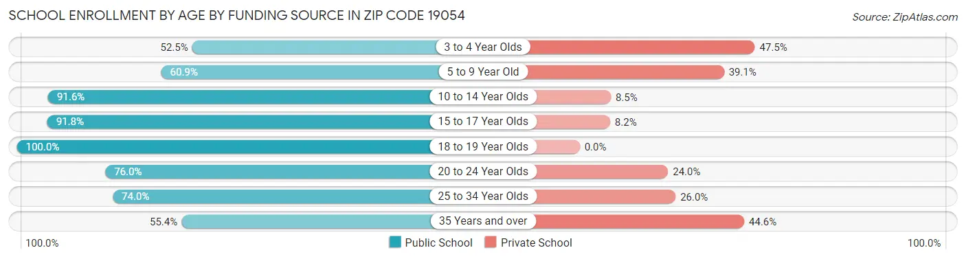 School Enrollment by Age by Funding Source in Zip Code 19054