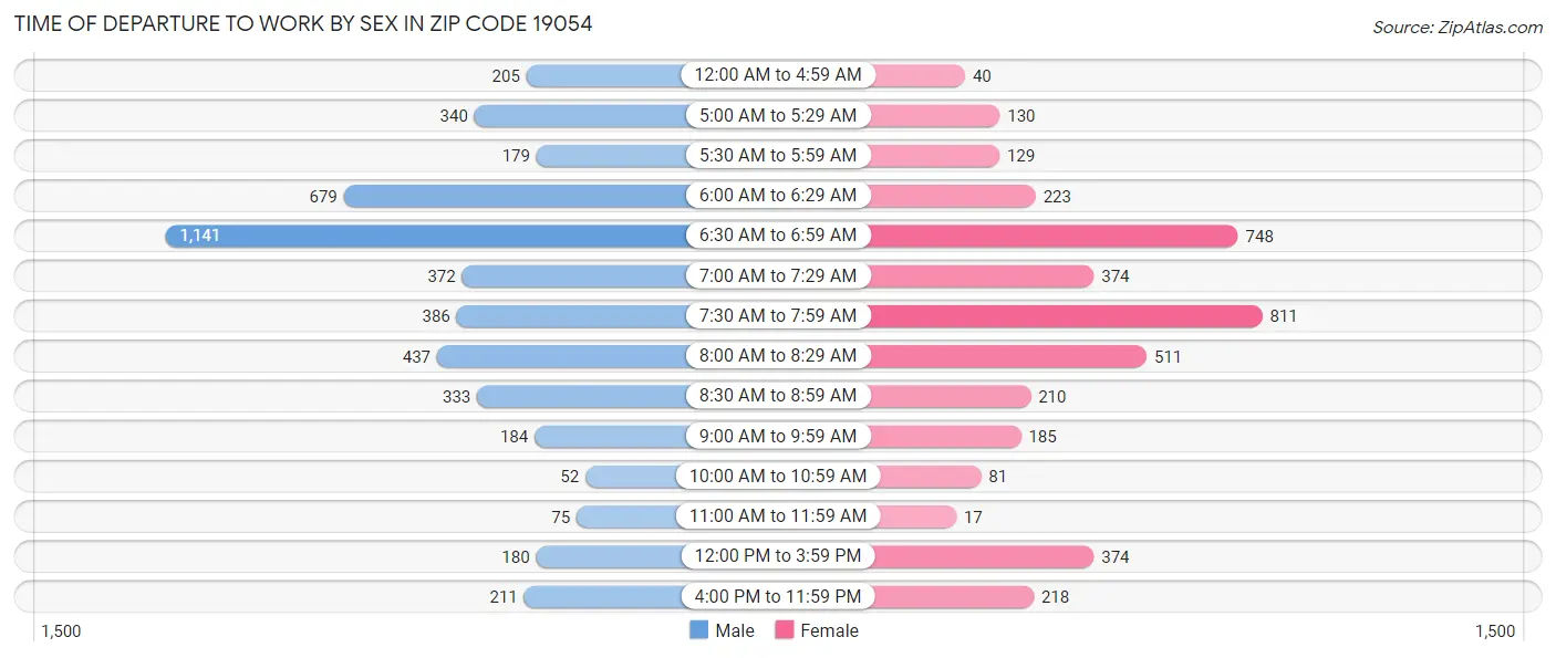 Time of Departure to Work by Sex in Zip Code 19054