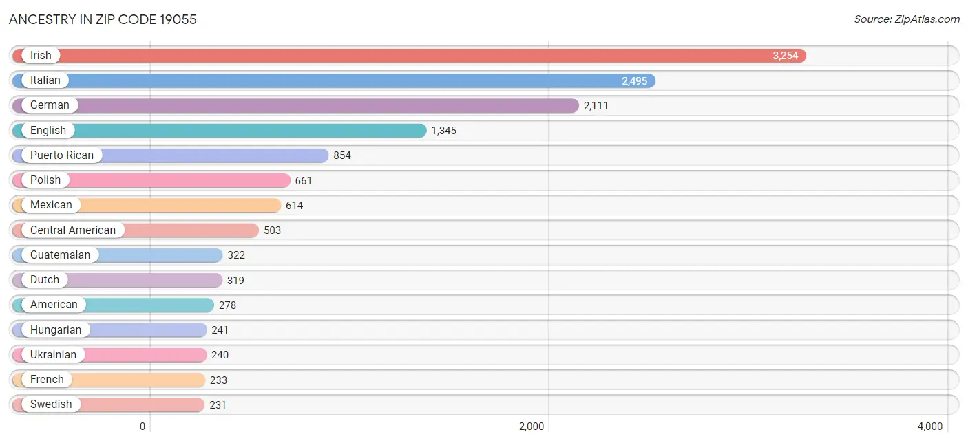 Ancestry in Zip Code 19055