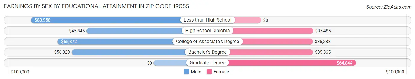 Earnings by Sex by Educational Attainment in Zip Code 19055