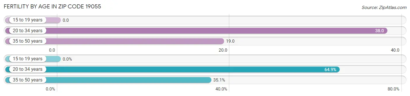 Female Fertility by Age in Zip Code 19055